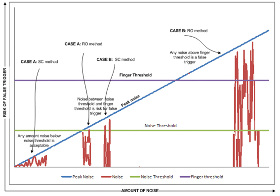 Graph showing the impact of specific noise conditions of SC and RO methods Specific noise conditions on SC and RO methods